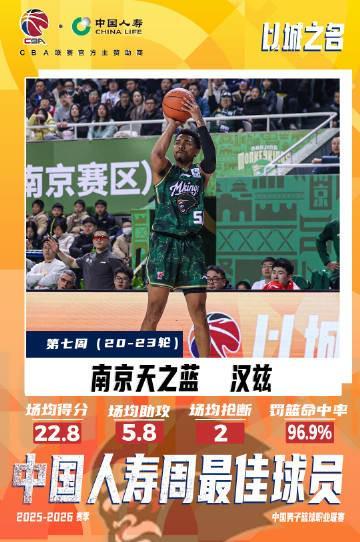 世界杯小组分组-单场43分8板2助！CBA常规赛第七周最佳外援：同曦队汉斯当选